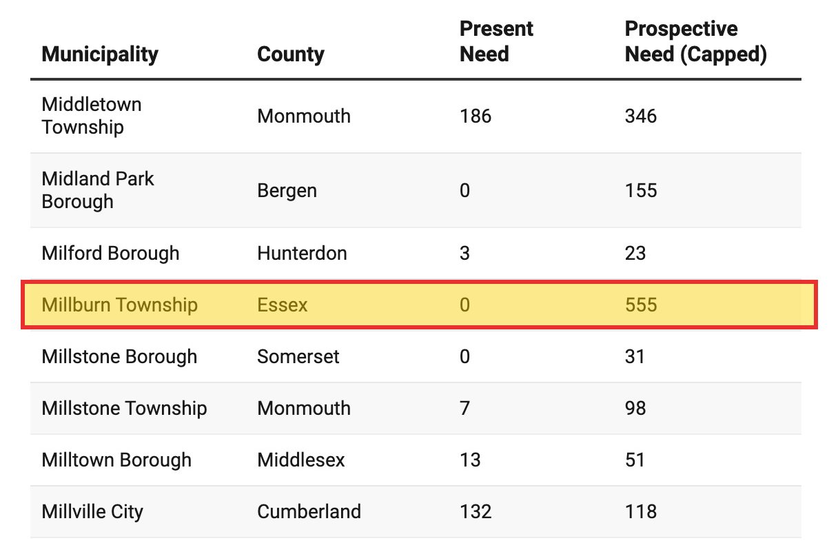 New Jersey Department of Community Affairs table showing Millburn Township assigned 555 units